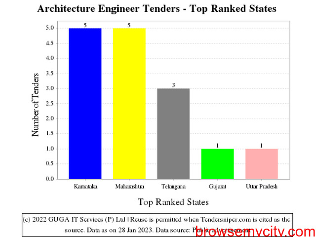 Architecture Engineer tenders - 1/1